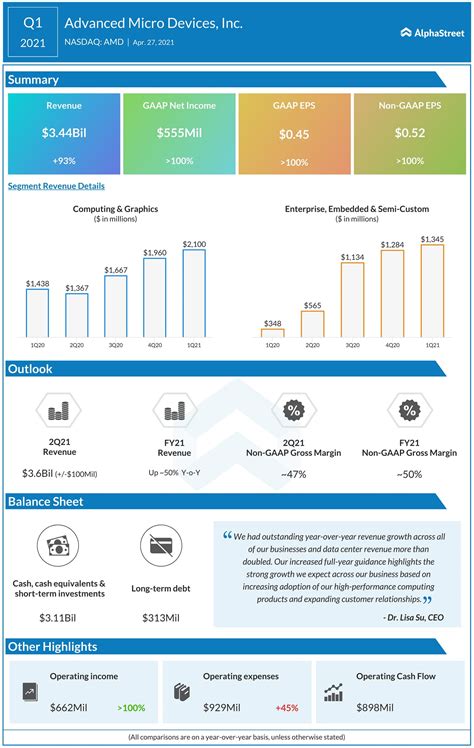 AMD Earnings: Key highlights from Advanced Micro Devices Q1 2021 ...