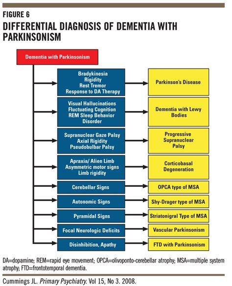 Different Types Of Dementia Chart