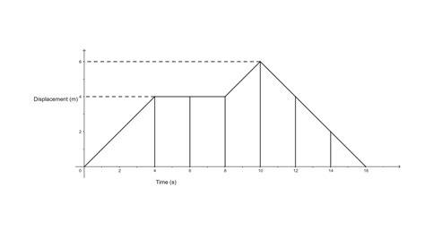 Using the following data draw the time displacement graph for a moving ...