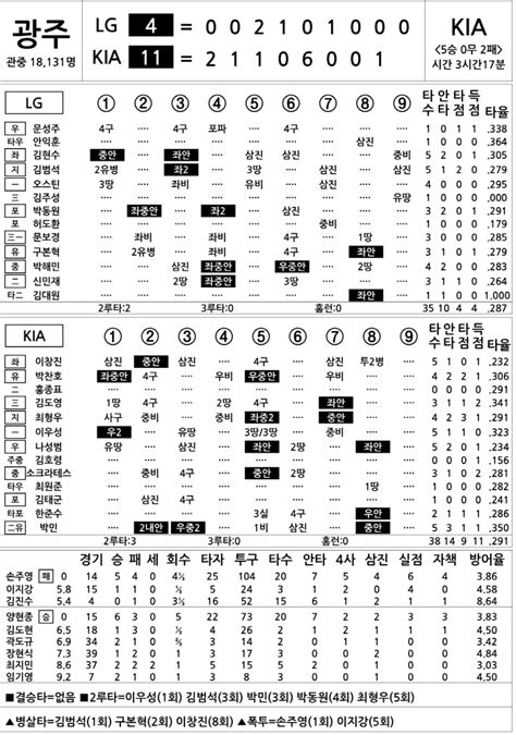 2024 Kbo리그 기록실 Lg Vs Kia 6월 18일