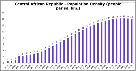 Central African Republic Population | 2021 | The Global Graph