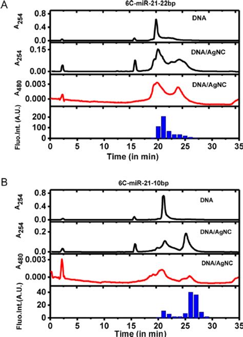 Hplc Chromatograms Of The Separation Of Unmodified And Agncs Modified Download Scientific