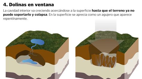 C Mo Se Forman Las Dolinas