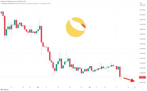 Terra Luna Classic Price Prediction As LUNC Approaches Long Term