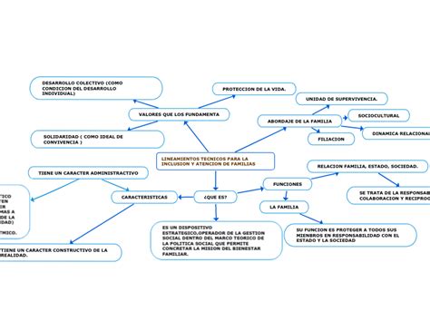 Lineamientos Tecnicos Para La Inclusion Y Mind Map