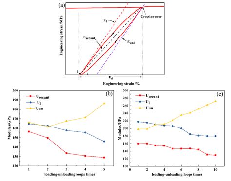 A Schematic Engineering Stress Strain Curve From The Cyclic