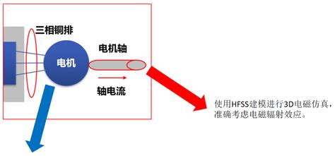 案例丨 汽车电机轴端电磁发射仿真分析 北京数仿科技有限公司数仿科技数仿北京数仿