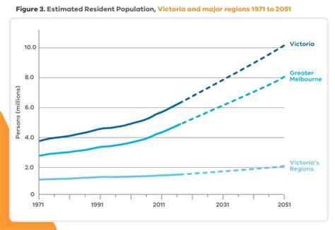 Victoria population & household projections - July 23, 2016