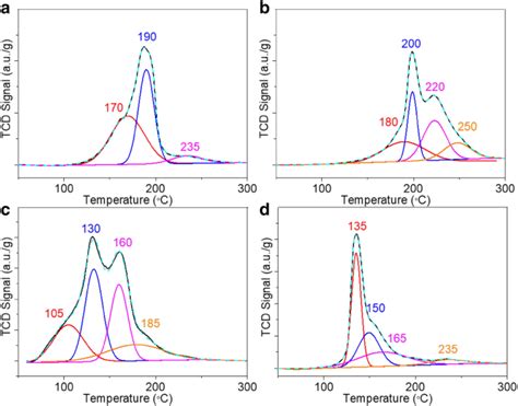 Ru Based Catalysts For H Production From Ammonia Effect Of D Support