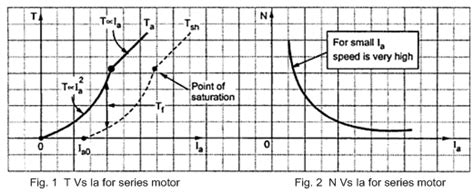 Characteristics of D.C. Series Motor ~ your electrical home