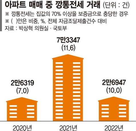 영끌 갭투자 곡소리 커지나노원 전세가율 50 무너졌다 파이낸셜뉴스