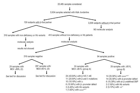 Hemoglobin D An Overview Sciencedirect Topics 54 Off