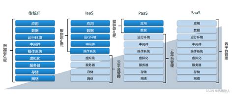 It发展·云计算概述·云计算入门·华为云华为云计算it发展阶段的知识 Csdn博客