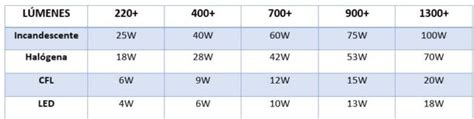 Cómo convertir vatios en lúmenes y viceversa Minaled