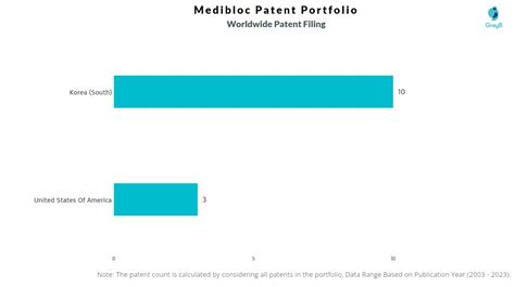 Medibloc Patents Insights Stats Updated 2023 Insights Gate