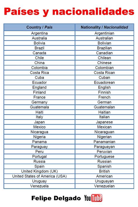 Lista De Paises Y Nacionalidades En Ingles Artofit