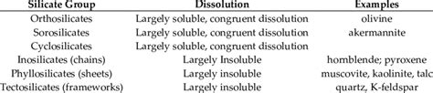 Silicate types, based on structure, and general dissolution behaviour ...