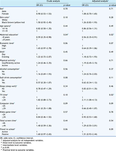 Odds Ratio And 95 Confidence Interval In Crude And Adjusted Binary