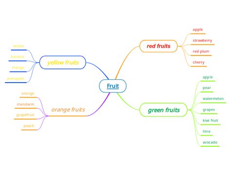 Fruit Mind Map