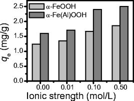 Effect of ionic strength on the adsorption of Cr VI on α Fe Al OOH