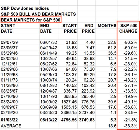 Chart Every Sandp 500 Bear And Bull Market In History — My Money Blog