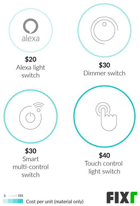 typical cost to install light switch - Wiring Diagram and Schematics