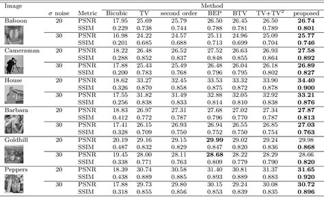 Table From Simultaneous Deconvolution And Denoising Using A Second