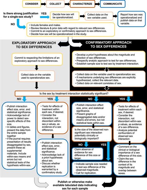 Figures And Data In Science Forum Best Practices To Promote Rigor And