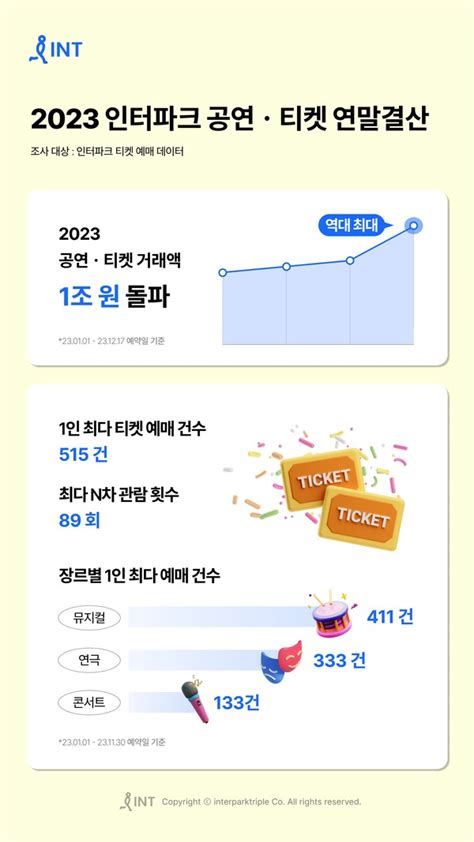 인터파크 2023 공연·티켓 거래액 1조 원 돌파역대 최고치