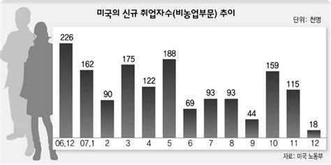 미국 고용마저 악화세계증시 긴장 국제경제 국제 뉴스 한겨레