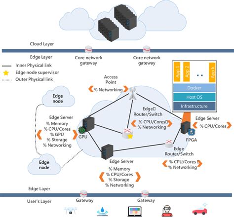 Overview Of The Different Entities Of The Edge Computing Architecture