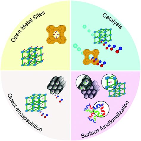 Porous Materials As Carriers Of Gasotransmitters Towards Gas Biology