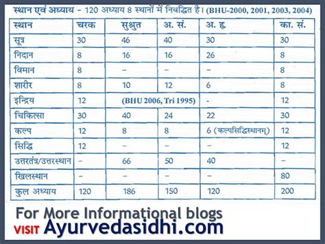 Charak Samhita Important Points To Ponder Ayurveda Aiapget Air 1