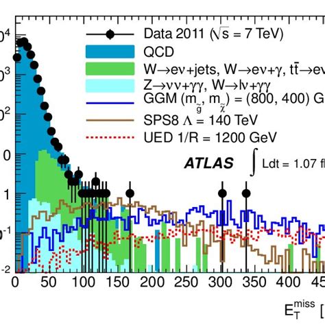 E Miss T Spectra For The γγ Candidate Events In Data Points Download Scientific Diagram