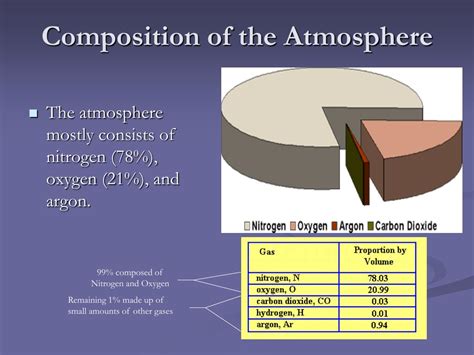 Ppt Composition Of The Atmosphere Powerpoint Presentation Free