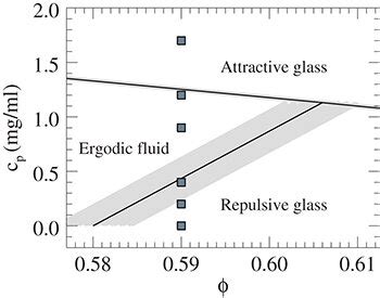 The state diagram for the reentrant glass transition. Black squares ...