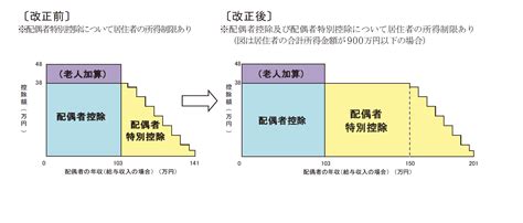 配偶者特別控除及び配偶者特別控除に関する改正（平成30年から適用） 佐藤全弘税理士事務所