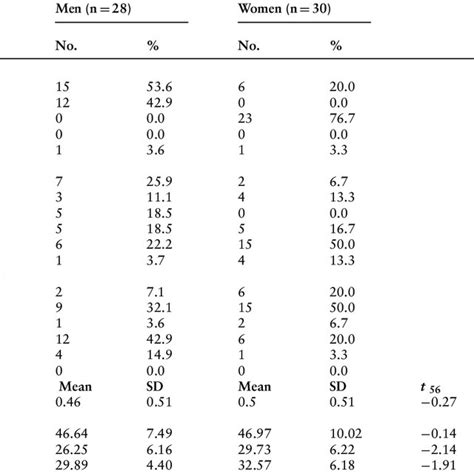 Sex Related Demographics And Psychological Dimensions According To