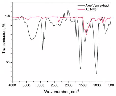 Ftir Spectra Of Aloe Vera Dried Extract And Green Synthesized Agnps Download Scientific