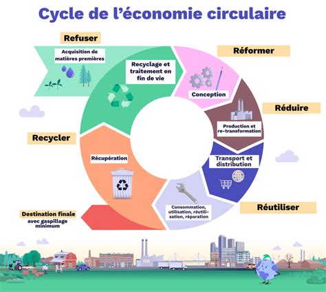 Conomie Circulaire Existe T Il Un Syst Me Parfait Climatescience