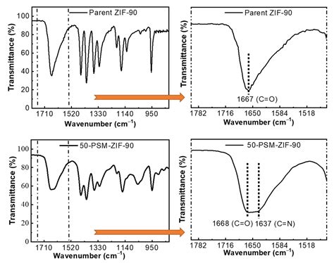 Controlled Covalent Functionalization Of Zif For Selective Co