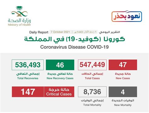 شاهد “إنفوجرافيك” حول حالات الإصابة الجديدة بكورونا وحالات التعافي