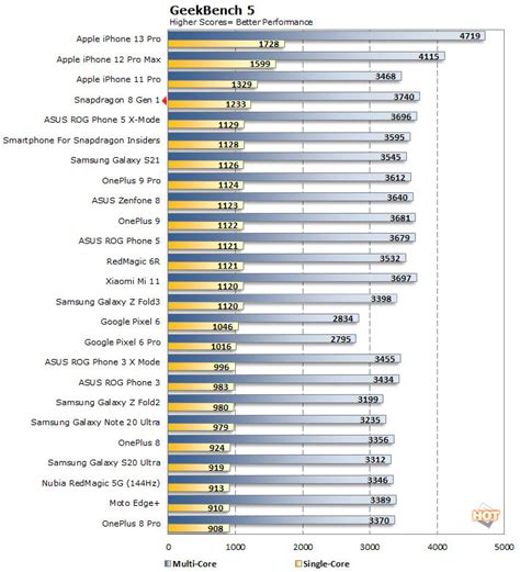 Snapdragon 8 Gen 1 Benchmarks Suggest Apple Beating Graphics