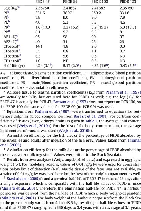 Table From Computational Toxicology Physiologically Based