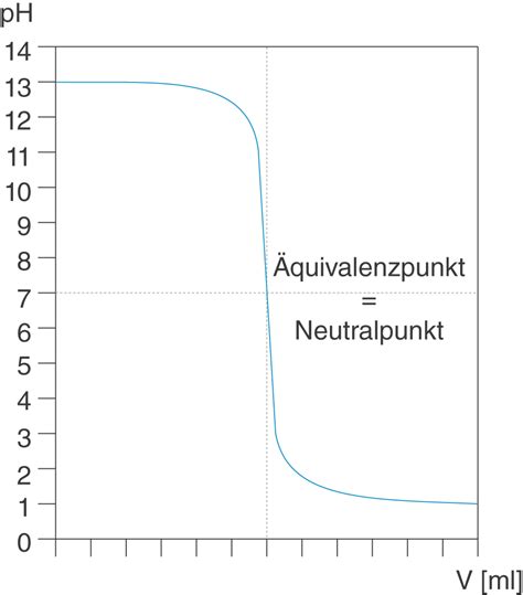 Anwendungen Titration SchulLV