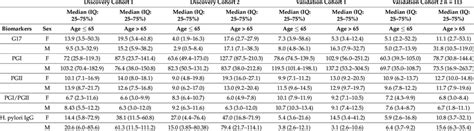 Distribution Of Demographic And Serological Data In The Discovery And