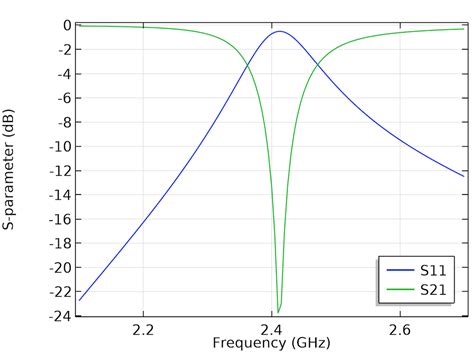 How To Use Numeric Ports In Your Rf Analyses Comsol Blog