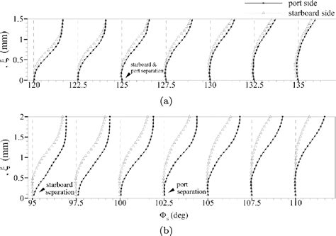 Azimuthal Evolution Of The Mean Velocity Profiles At α 45 • And Re Download Scientific