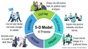 Introduction To Appreciative Inquiry The Center For Appreciative Inquiry