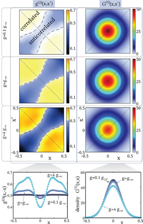 Color Online Correlation Functions G 2 X X Left Column